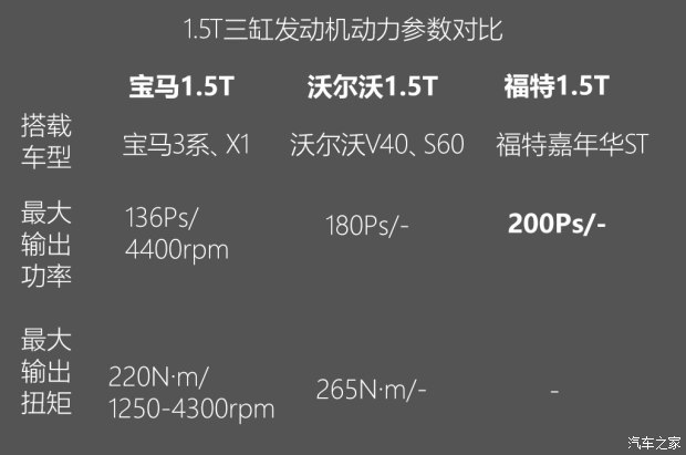 不懼機油問題？解讀福特全新1.5T三缸機