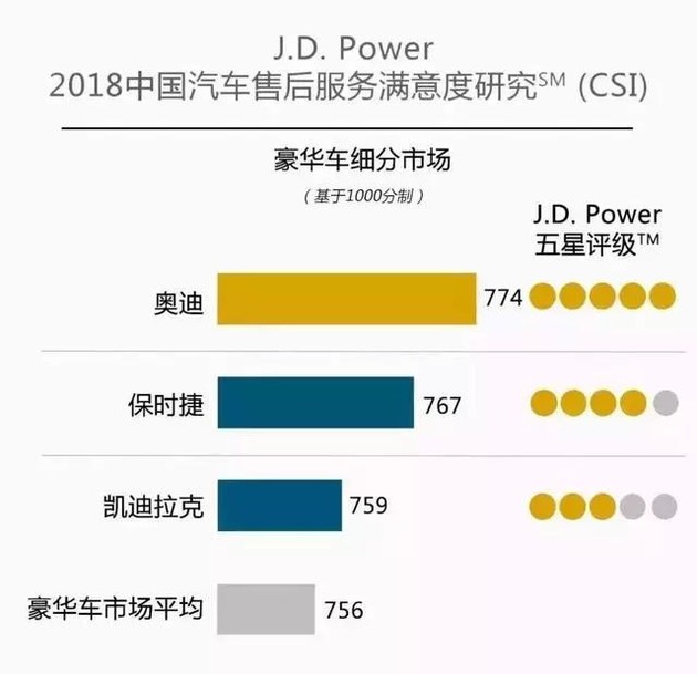 奧迪和福特分獲頭名，2018JD.Power售后滿意度出爐