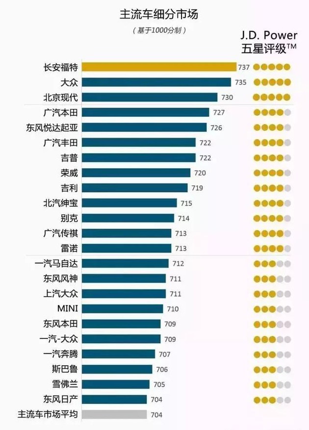 奧迪和福特分獲頭名，2018JD.Power售后滿意度出爐